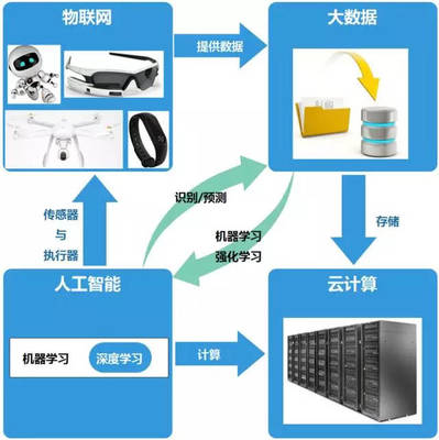 AI學(xué)習(xí)之道 產(chǎn)品經(jīng)理入門人工智能應(yīng)用的實(shí)踐指南